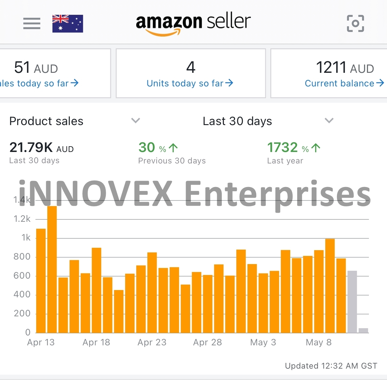 Amazon PPC management agency driving high ROI campaigns for private label sellers