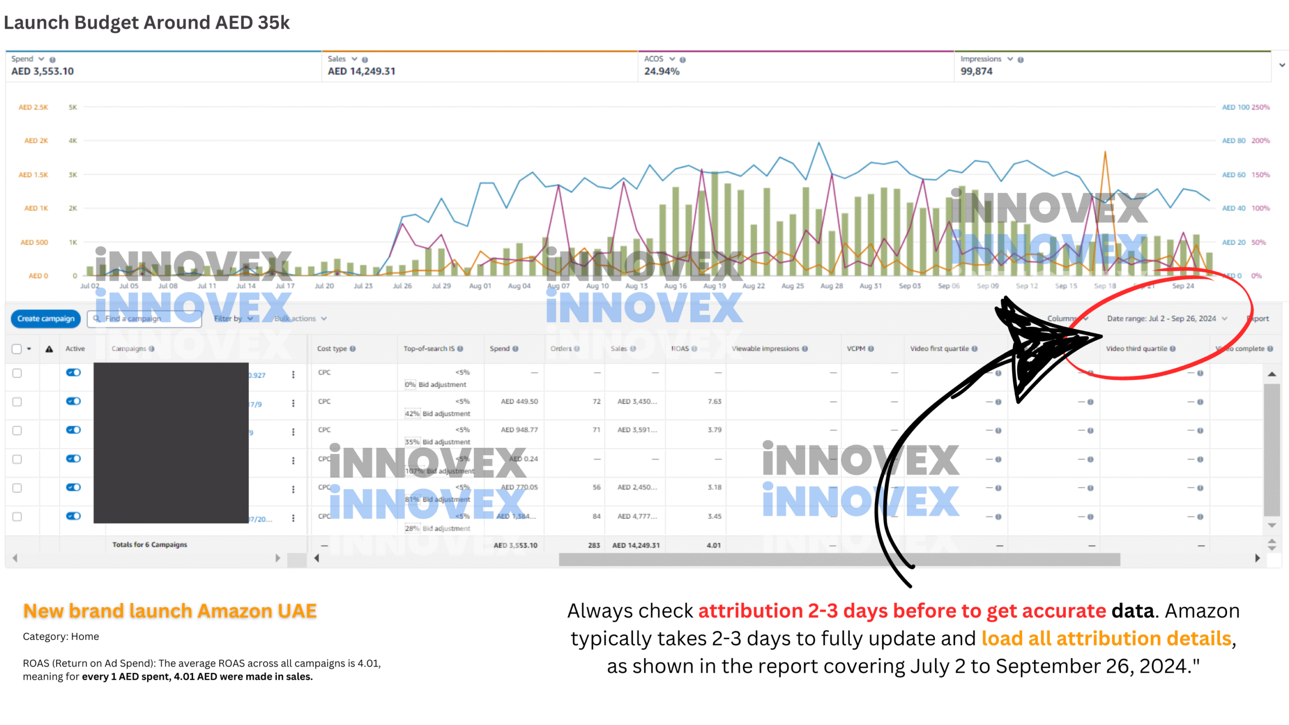 Always Check attribution 2-3 days before to know exact value - amazon takes time to load all attribution data atleast 2-3 days