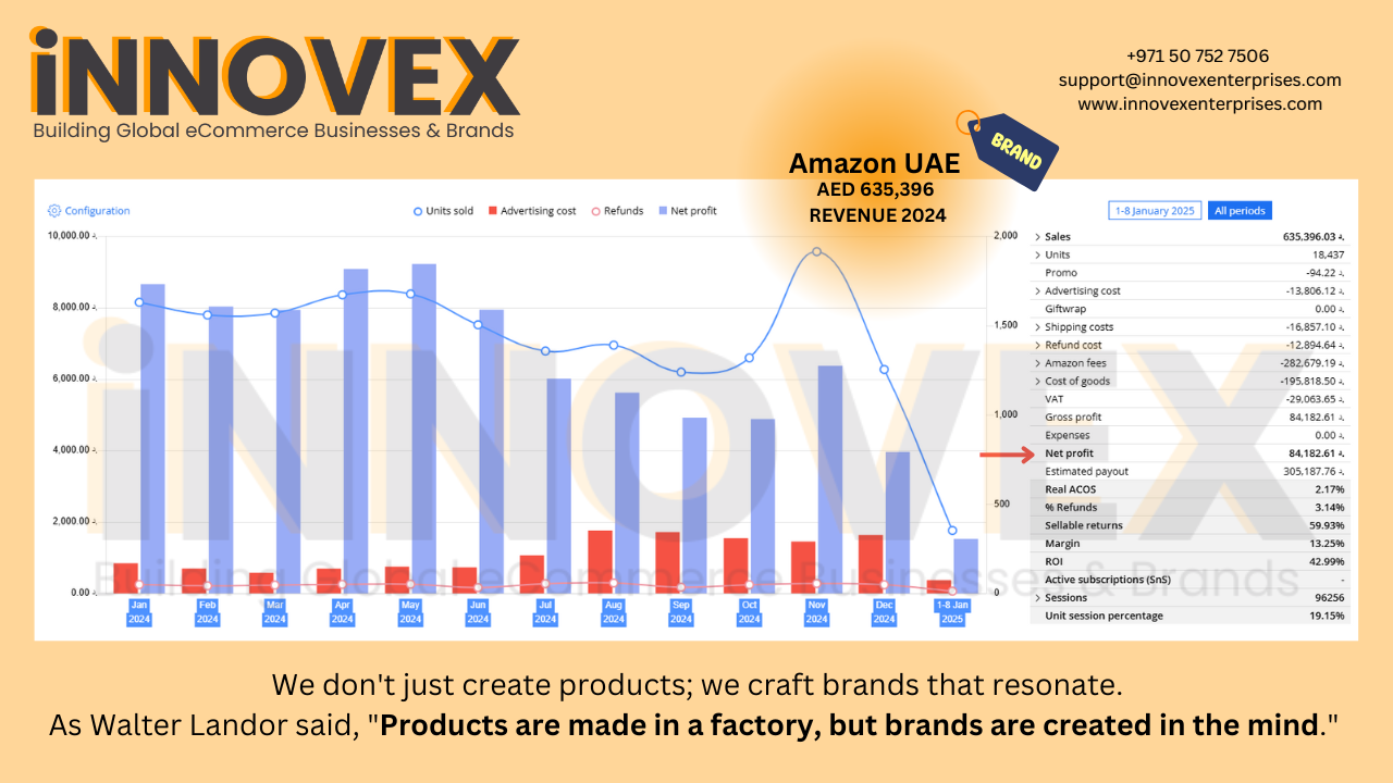 Launching a Private Label on Amazon allows you to build a unique brand with more control over pricing, packaging, and marketing! By creating your own branded products, you can stand out from the c (1)