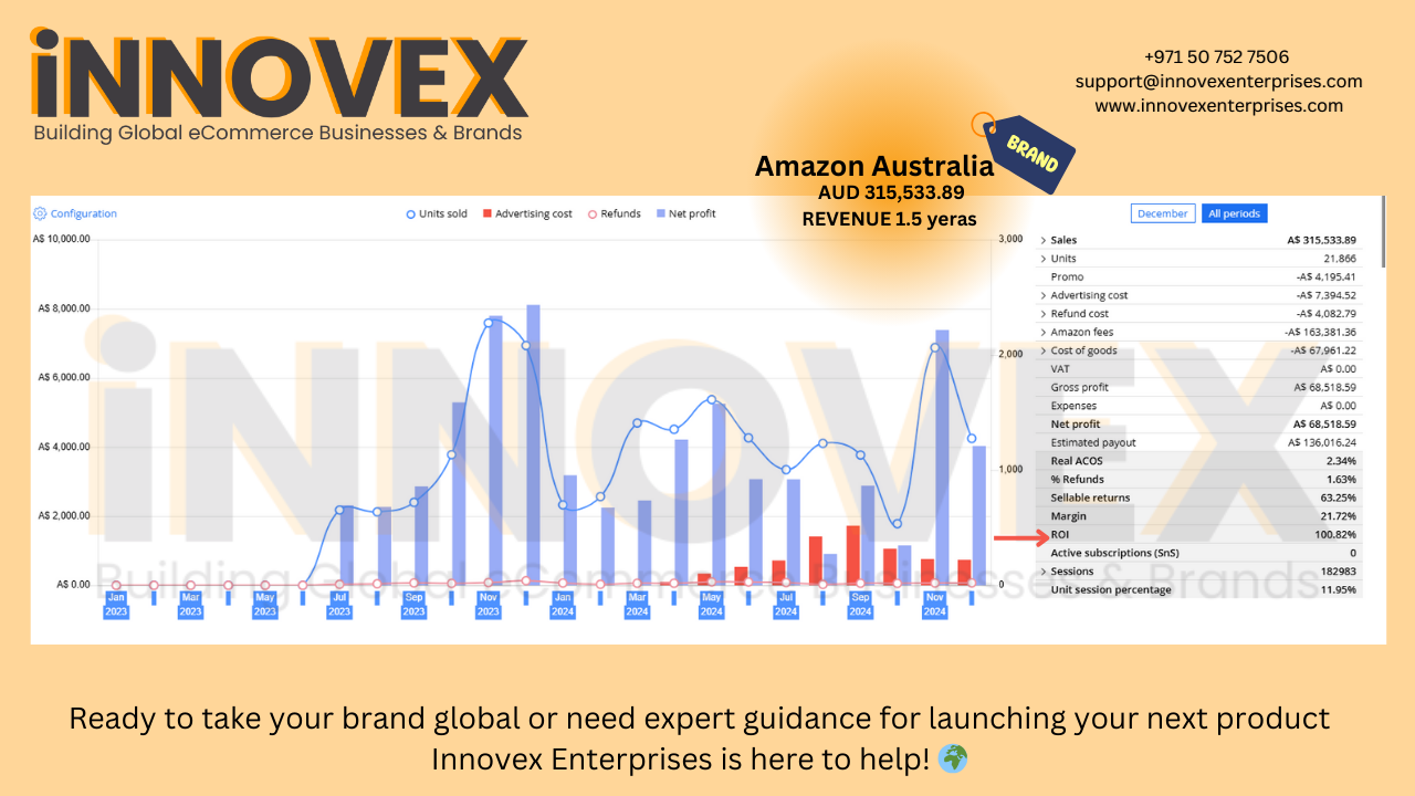 Launching a Private Label on Amazon allows you to build a unique brand with more control over pricing, packaging, and marketing! By creating your own branded products, you can stand out from the c (2)