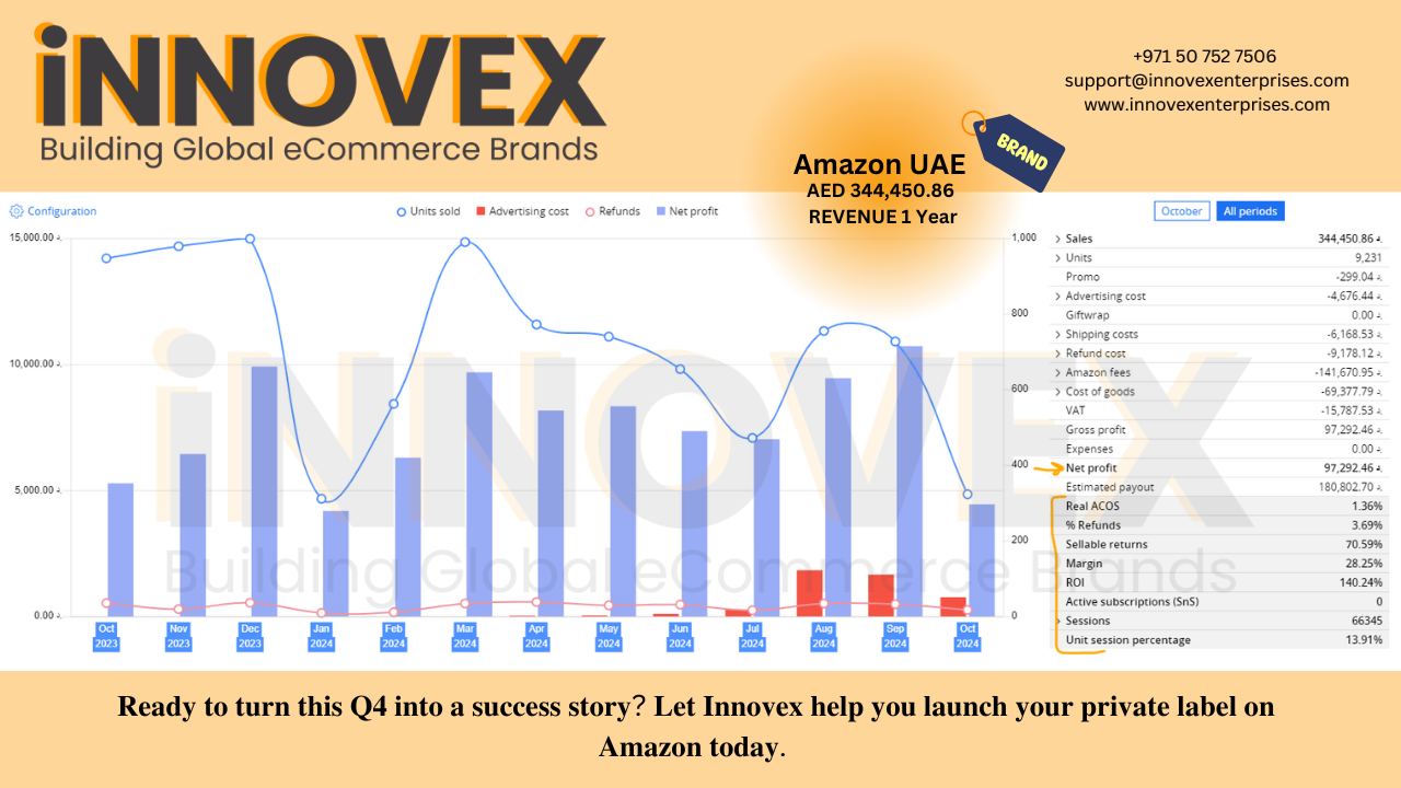 Launching a Private Label on Amazon allows you to build a unique brand with more control over pricing, packaging, and marketing! By creating your own branded products, you can stand out from the c (3)