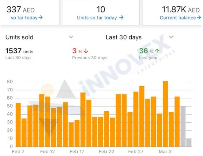 Amazon agency in UAE success case study with Amazon PPC management and brand growth results