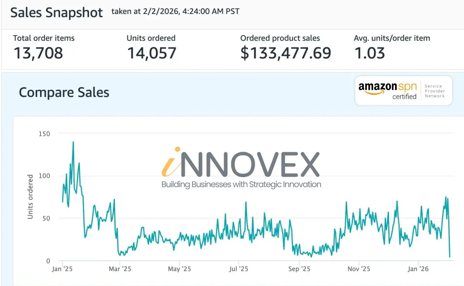 Amazon agency in USA providing full service Amazon account management