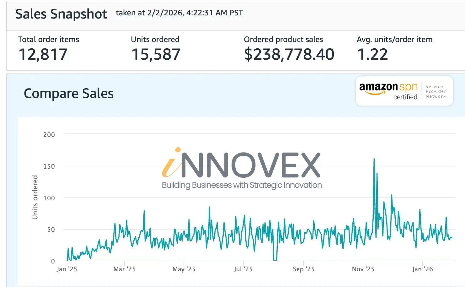 Amazon marketing agency in Australia delivering brand visibility and sales growth