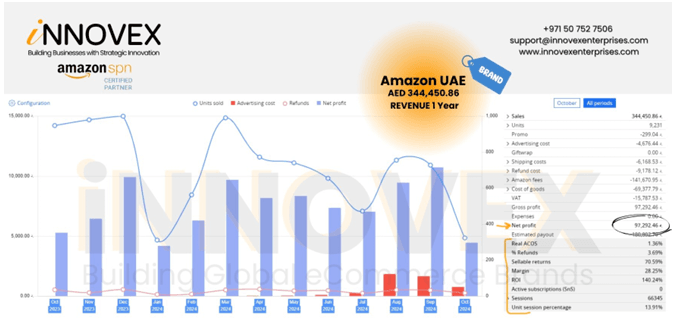 Long-Term Amazon Growth UAE through Amazon SEO, PPC advertising, inventory management, branding, and marketplace optimization