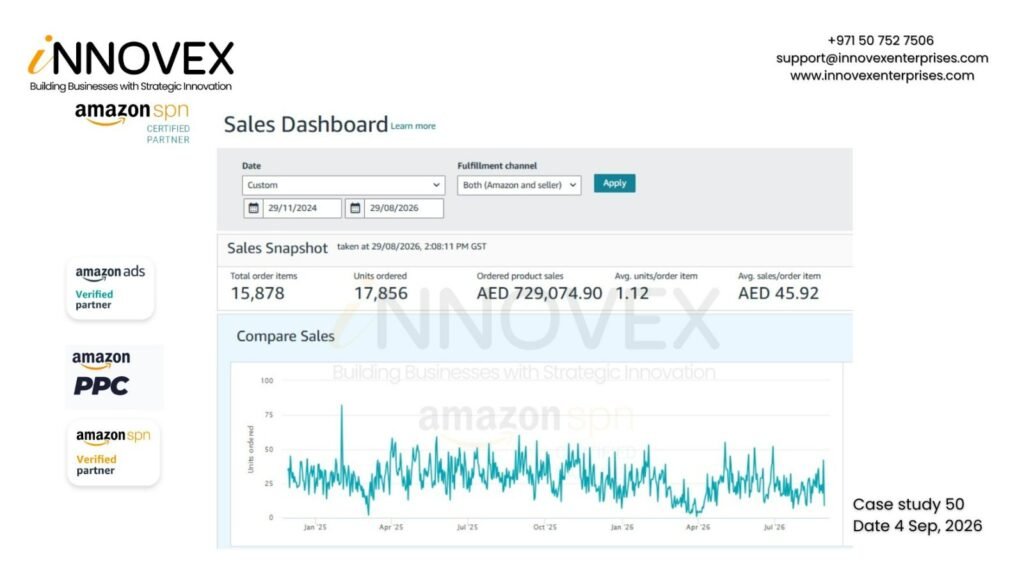 Amazon UAE Seller Central dashboard showing AED 729,074.90 in ordered product sales and 17,856 units ordered
