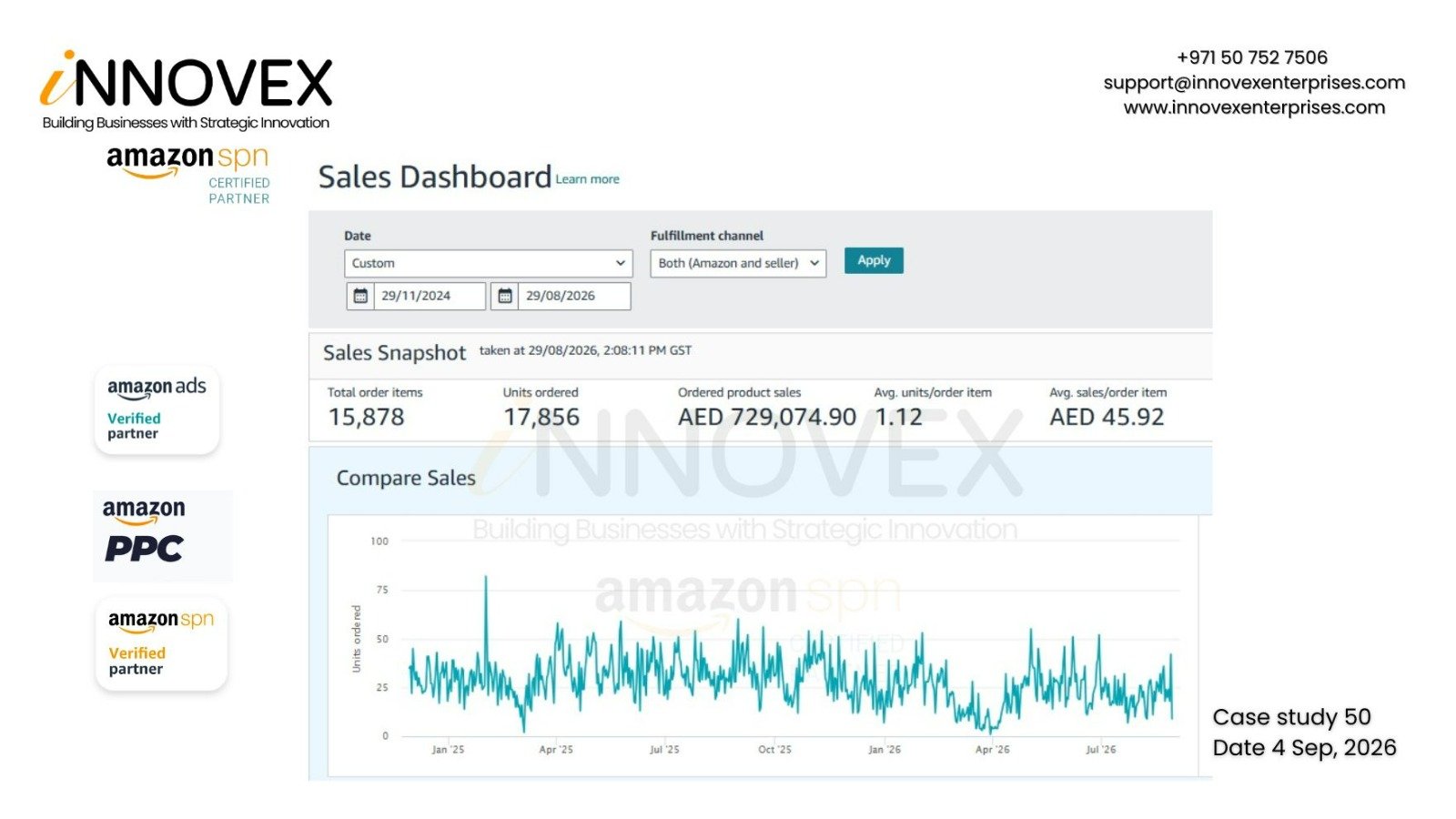 Amazon UAE Seller Central dashboard showing AED 729,074.90 in ordered product sales and 17,856 units ordered